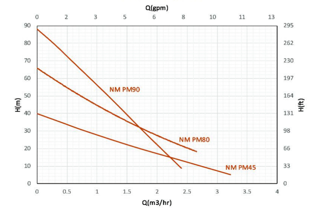 پمپ آب یک اسب محیطی نوید موتور PM 80 | آبرسانی به ساختمانهای بلند