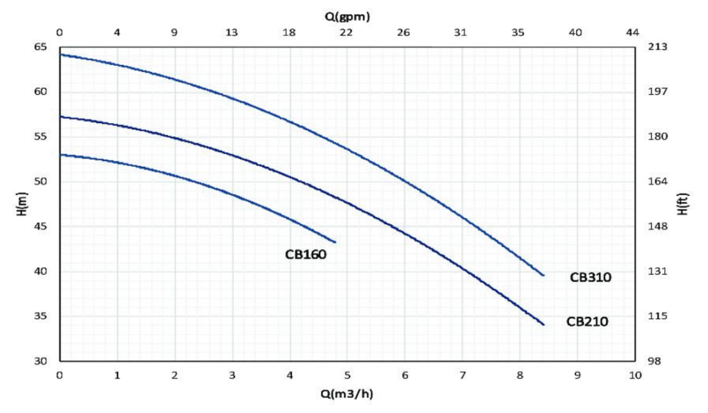 قیمت پمپ آب یک و نیم اسب دو پروانه نوید موتور CBT 160