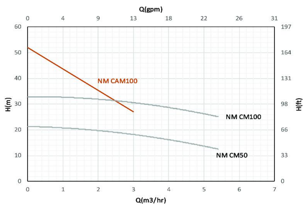 پمپ آب یک اسب بشقابی نوید موتور CMT 100 3 قیمت پمپ آب یک اسب بشقابی نوید موتور CMT 100