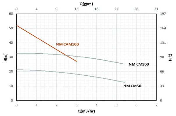 پمپ آب یک اسب بشقابی نوید موتور CM 100