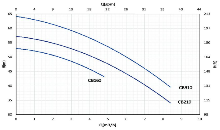 پمپ آب سه اسب دو پروانه نوید موتور CB 310